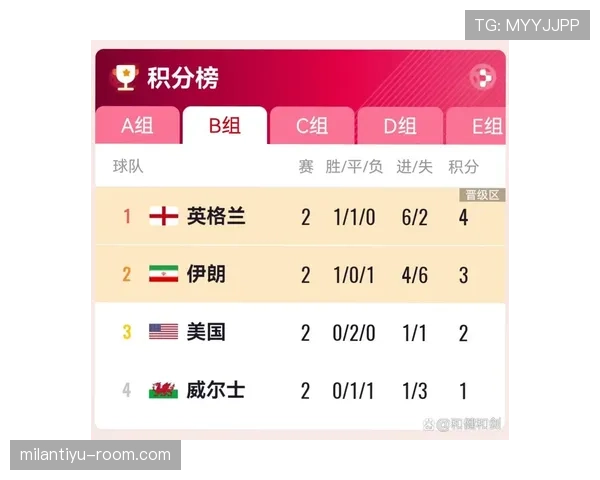 日本世界杯F组成绩：一胜两平排名第二